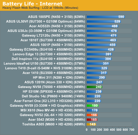 Battery Life - Internet