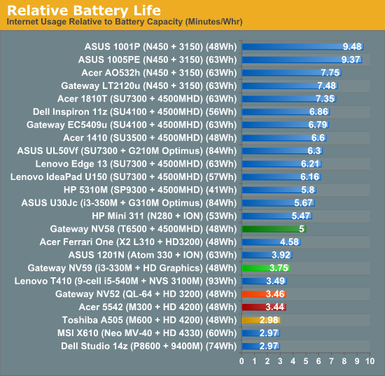 Relative Battery Life