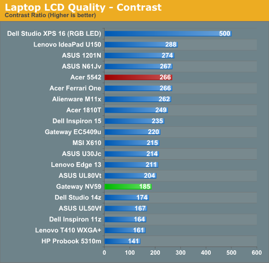 Laptop LCD Quality - Contrast