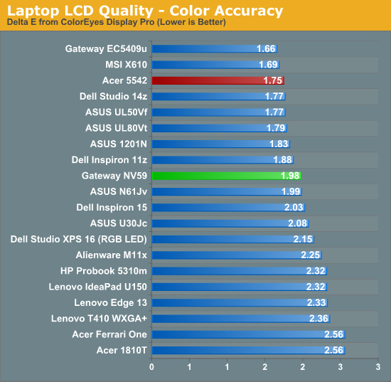 Laptop LCD Quality - Color Accuracy