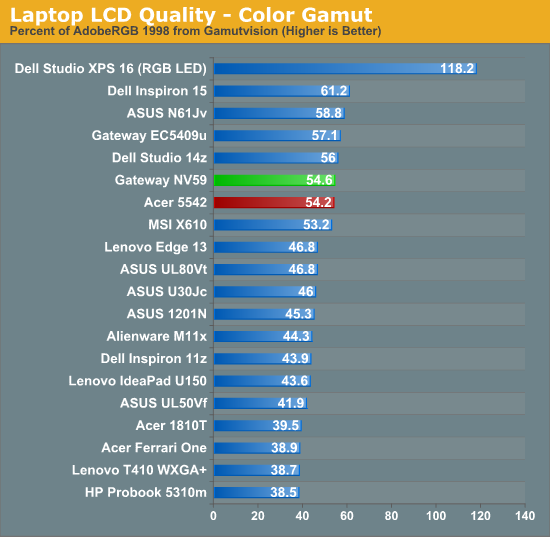 Laptop LCD Quality - Color Gamut