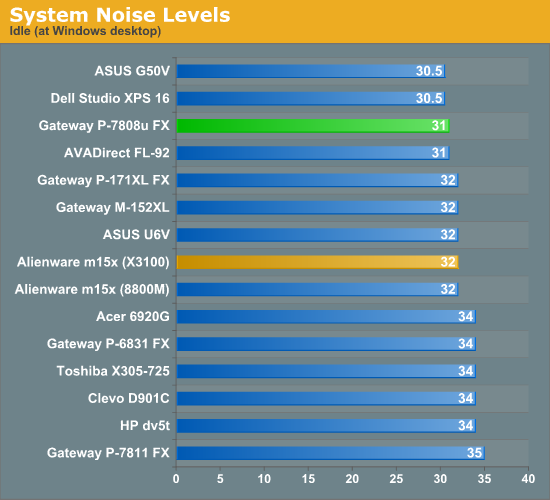 System Noise Levels