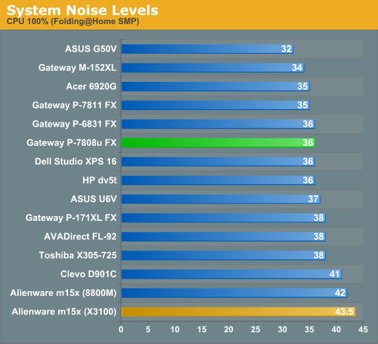 System Noise Levels