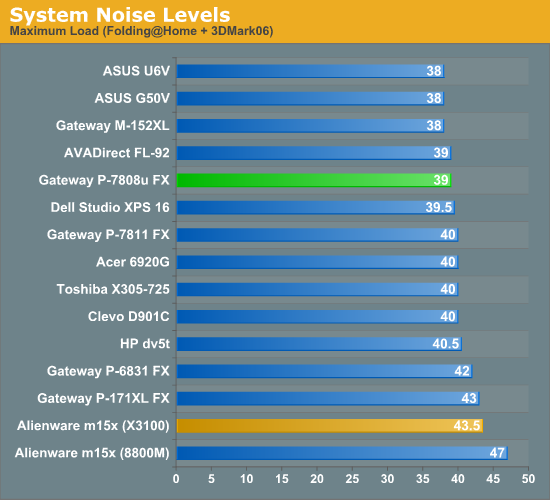System Noise Levels