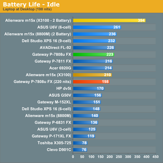 Battery Life - Idle