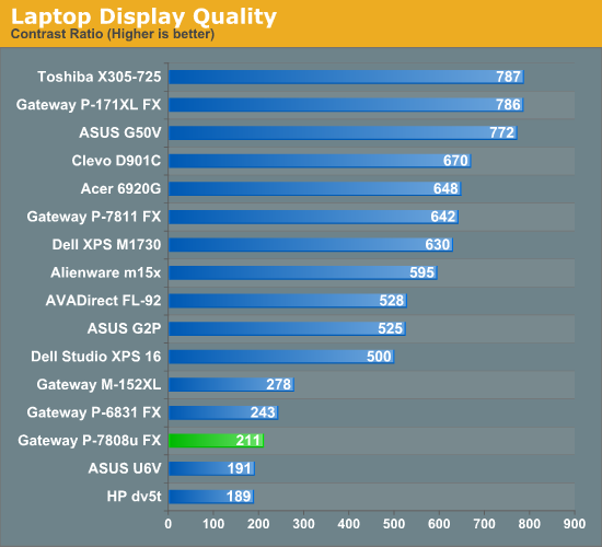 Laptop Display Quality