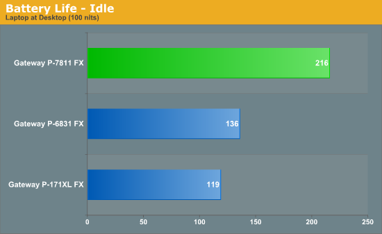 Battery Life - Idle