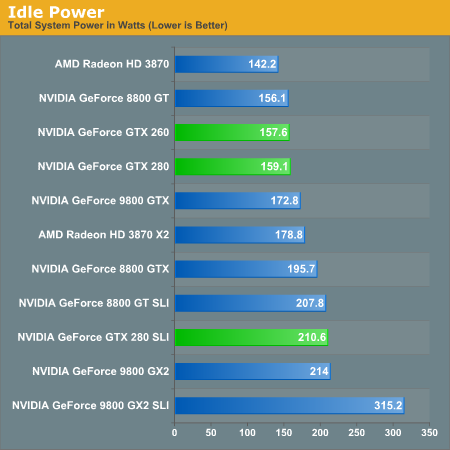 Idle Power