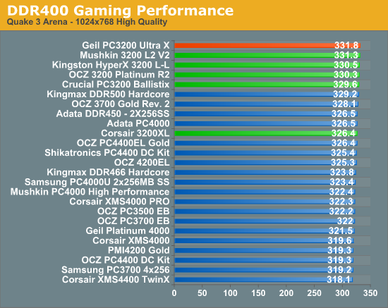 Ddr400 Performance - Geil Pc3200 Ultra X: High Speed & Record Bandwidth