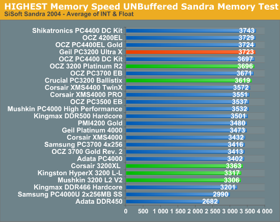 Highest Memory Speed Performance - Geil PC3200 Ultra X: High Speed ...