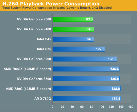 H.264 Playback Power Consumption