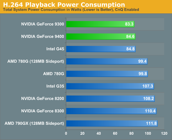 H.264 Playback Power Consumption