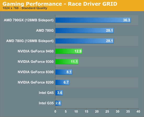 Gaming Performance - Race Driver GRID