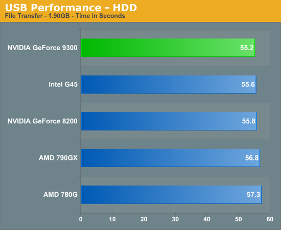USB Performance - HDD