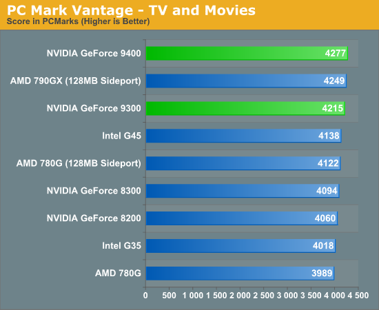 PC Mark Vantage - TV and Movies