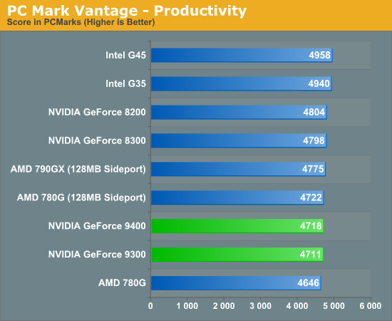 PC Mark Vantage - Productivity