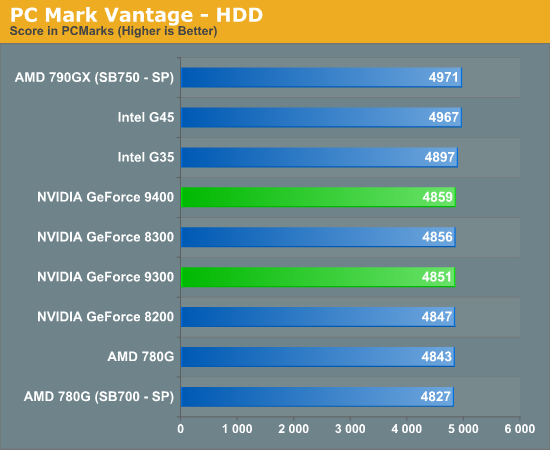 PC Mark Vantage - HDD