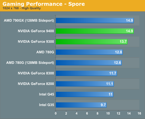 Gaming Performance - Spore