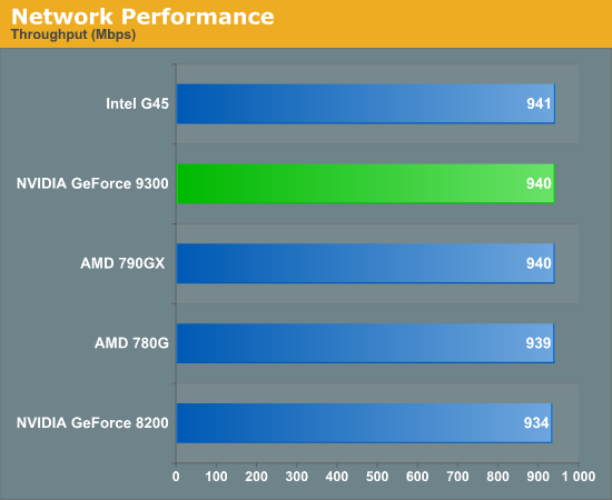 Network Performance