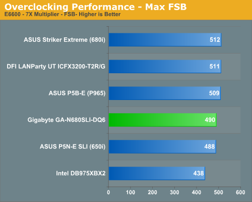 Overclocking Performance - Max FSB