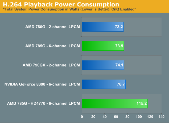 H.264 Playback Power Consumption