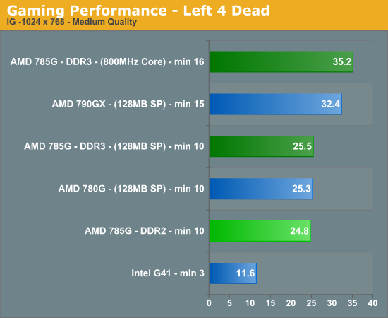 Gaming Performance - Left 4 Dead