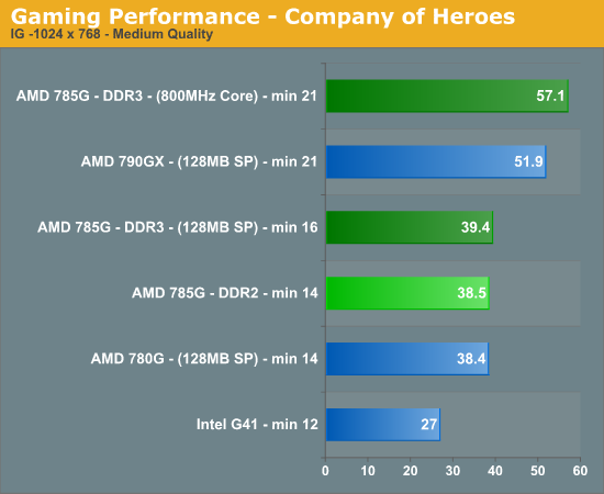 Gaming Performance - Company of Heroes