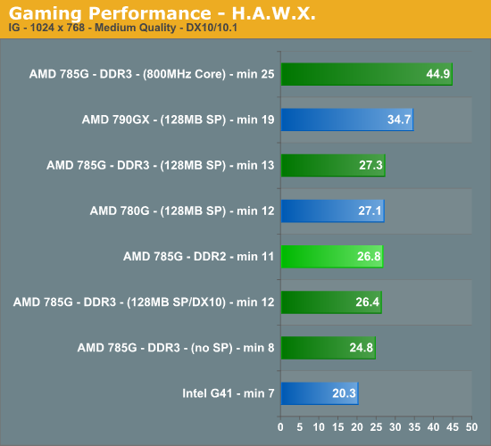 Gaming Performance - H.A.W.X.