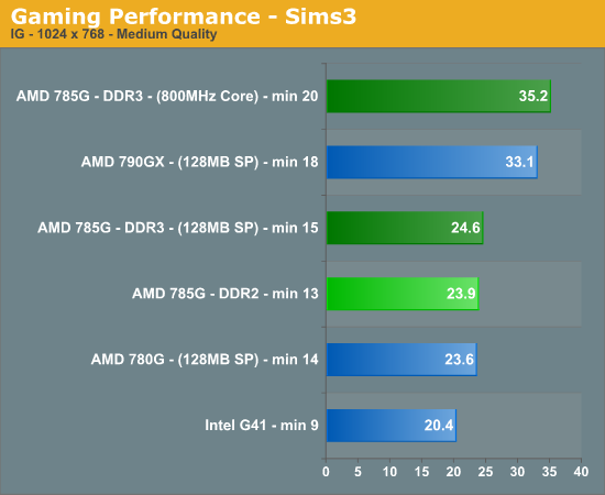 Gaming Performance - Sims3