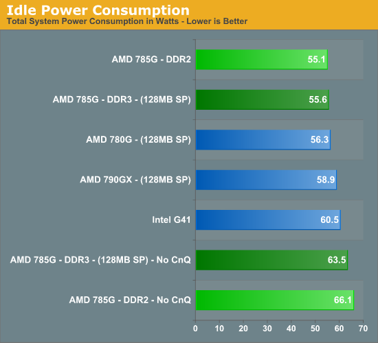 Idle Power Consumption