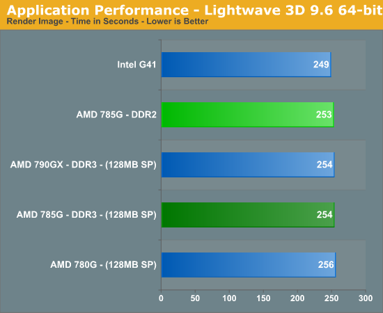 Application Performance - Lightwave 3D 9.6 64-bit