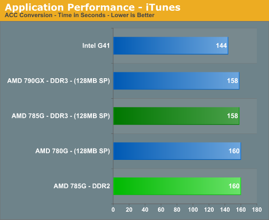 Application Performance - iTunes