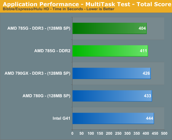 Application Performance - MultiTask Test - Total Score