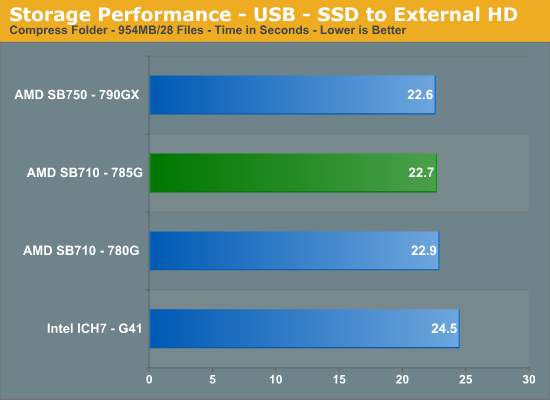 Storage Performance - USB - SSD to External HD