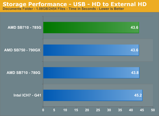 Storage Performance - USB - HD to External HD