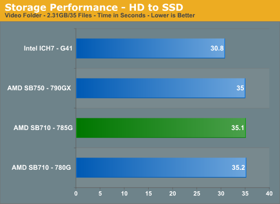 Storage Performance - HD to SSD