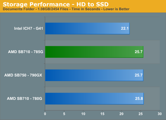 Storage Performance - HD to SSD