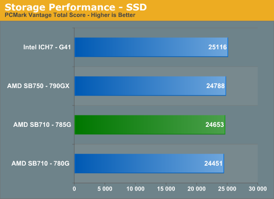 Storage Performance - SSD