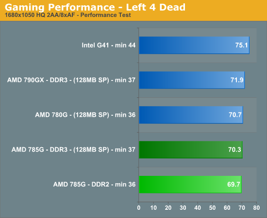 Gaming Performance - Left 4 Dead