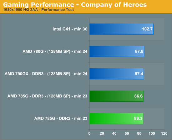 Gaming Performance - Company of Heroes