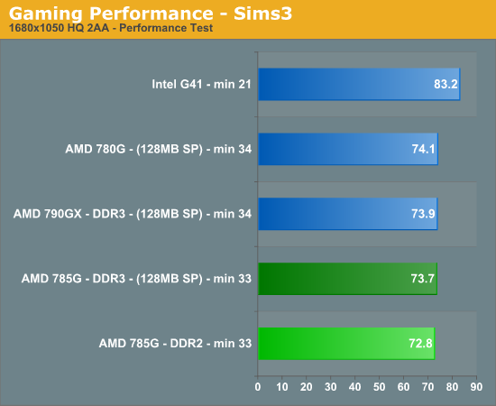 Gaming Performance - Sims3