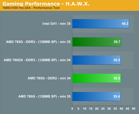 Gaming Performance - H.A.W.X.