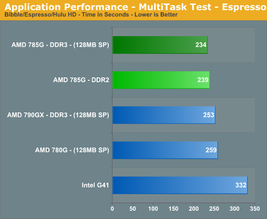Application Performance - MultiTask Test - Espresso 