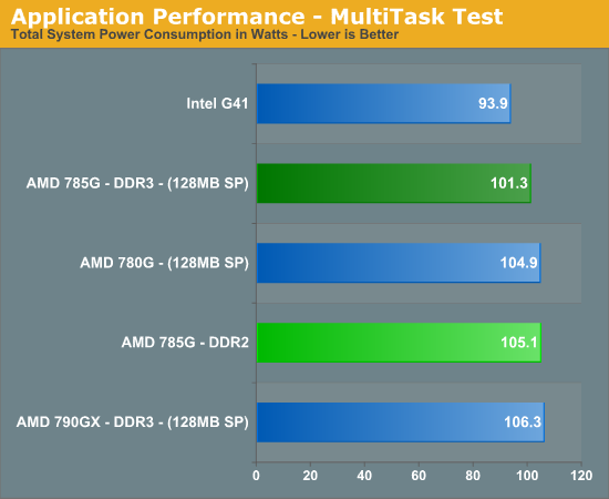 Application Performance - MultiTask Test