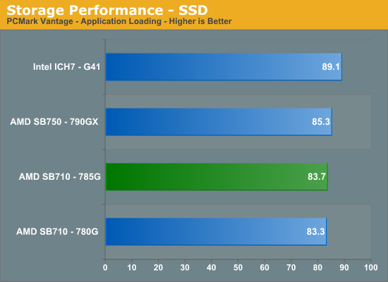 Storage Performance - SSD