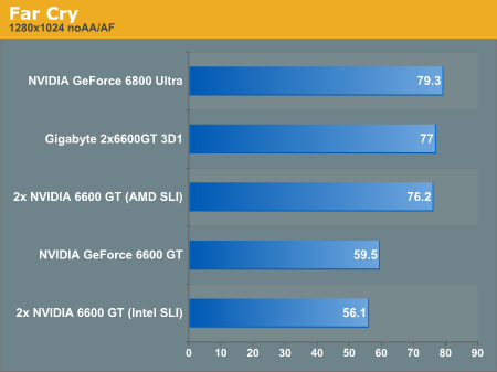 FarCry 2 SLI Performance Review 