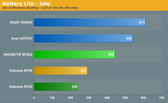 Battery Life - Idle