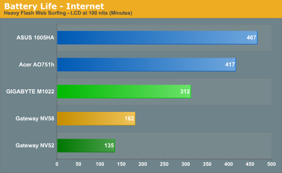 Battery Life - Internet