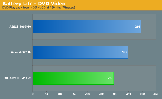 Battery Life - DVD Video