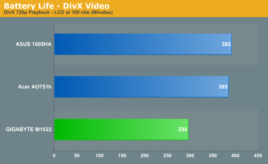 Battery Life - DivX Video